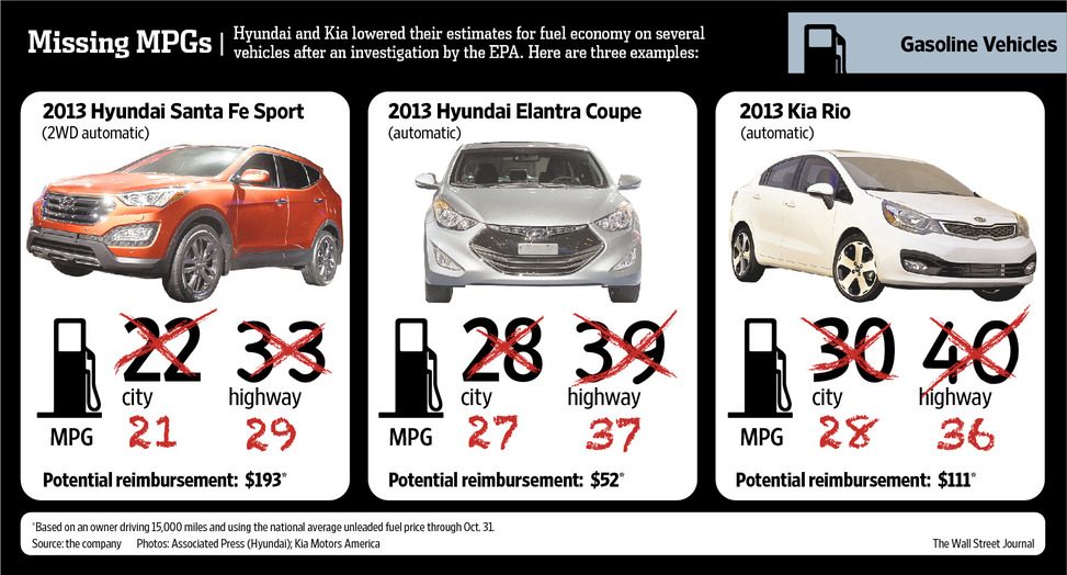現代と起亜、燃費を過大表示 北米販売に影響も