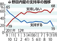 野田内閣支持率、読売・共同ともに20％割り過去最低