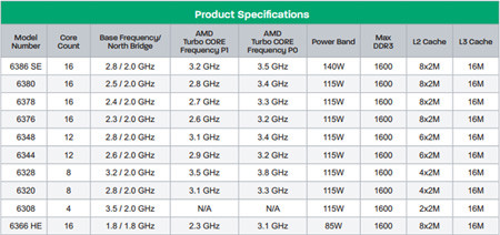 AMD、Piledriverコア採用のOpteron 6300シリーズ - 最大16コア/3.5GHz動作