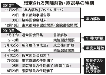 「近いうち」…いつ？ 衆院解散シミュレーション