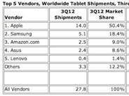 タブレット世界出荷49％増 アップルはシェア50％に低下