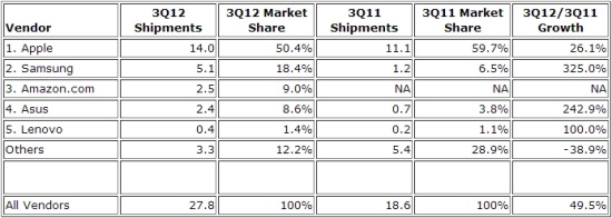 アップル、７－９月期タブレットＰＣシェア急減…サムスンは急増