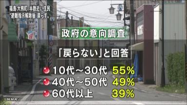 「町に戻らない」５割近く 福島・大熊町で全世帯調査