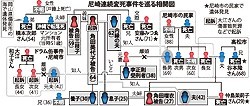 尼崎連続変死:角田被告ら８人逮捕へ ドラム缶詰め遺体