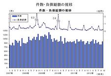 １０月の倒産件数が５カ月ぶり増加