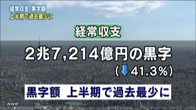 季調後の経常収支が初の赤字、貿易赤字の拡大と9月特有の要因で