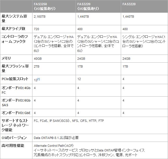 ネットアップ、ユニファイドストレージのミッドレンジ新製品