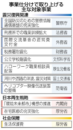 復興予算「新仕分け」 １７事業では不十分