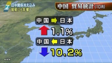 中国、日本からの輸入１０・２％減 尖閣問題での関係悪化が影響