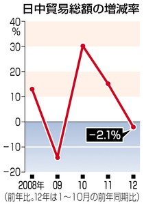 日中貿易 減少幅が拡大 １～１０月「尖閣」で日本製品不振