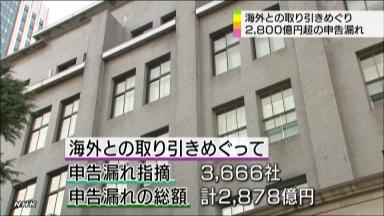 海外取引で申告漏れ指摘 ２８００億円超