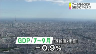 ７～９月実質ＧＤＰ、実質3.5％減 内外需ともマイナス