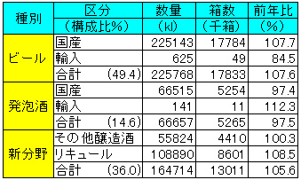 ビール出荷量7.6％増 10月、２カ月ぶり前年上回る