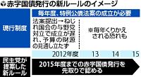 ある意味の「武装解除」…特例公債新ルール合意