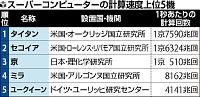 スパコン「京」３位に後退、米国勢が上位占める