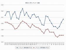 ガソリン７週連続下落、レギュラー１４６・２円