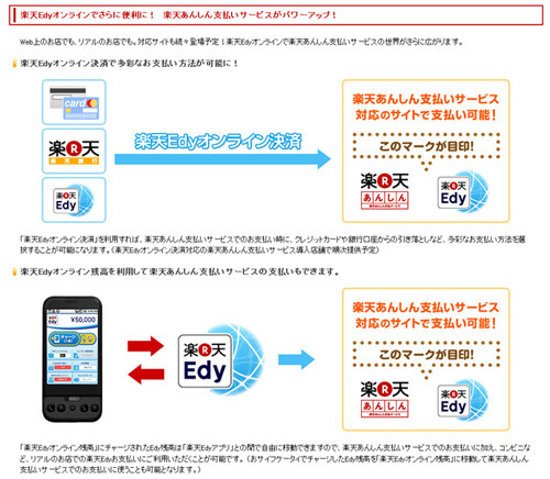 「楽天Ｅｄｙ」、他社サイトでも電子決済可能に