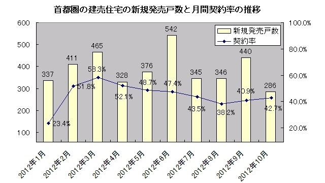 １０月マンション発売、２か月連続減少