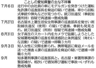 捜査４課巡査部長を停職＝女性脅迫や不正照会で－愛知県警