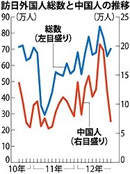 訪日外国人数:中国人が３割減 タイ、ベトナムは過去最高−−１０月