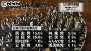 比例投票先に自民２２％、民主１５％ 朝日新聞世論調査