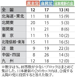 議席増望む党、維新は１６％ 朝日新聞世論調査