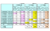 新幹線全駅における LTE の通信速度は「SoftBank 4G LTE」が最速 -- ICT 総研が実測調査