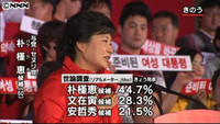 韓国大統領選まで１か月 与党候補が優勢