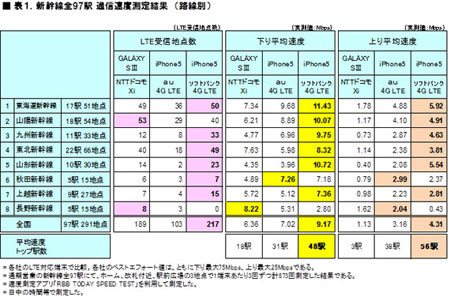 ICT総研、新幹線全97駅のLTE通信速度実測結果を公表