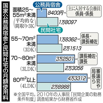 国家公務員宿舎、家賃２倍を検討