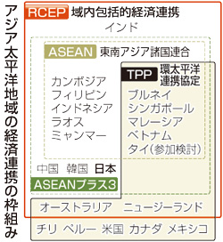 対アジア連携、ＴＰＰ軸に 同時並行で交渉、実利狙う