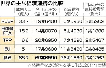 ＲＣＥＰ－域内包括的経済連携 最大級の自由貿易圏