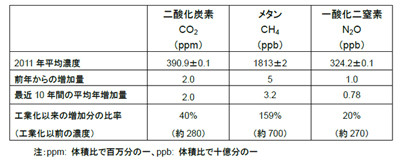 2011年の世界主要温室効果ガス濃度は過去最高値を記憶 - 気象庁