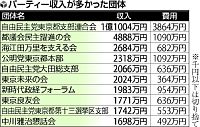 資金パーティー収入拡大 ２０１１年収支報告書