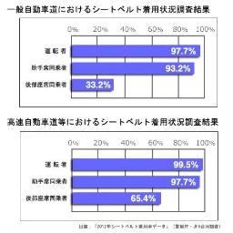 高速道の着用率６５％＝後部座席ベルト横ばい－警察庁