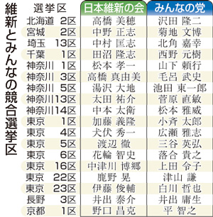 維新・みんな、「共闘」形骸化＝競合選挙区相次ぐ【１２衆院選】