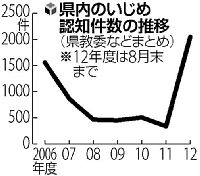 いじめ認知 県内２０４８件・・・４～８月