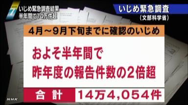 いじめ:半年で１４万件 昨年度の倍 文科省全国調査