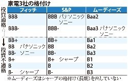 ソニーとパナソニック、「投機的水準」に格下げ フィッチ