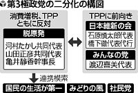 「脱原発」、十数人を擁立へ 減税・反ＴＰＰ合流の新党