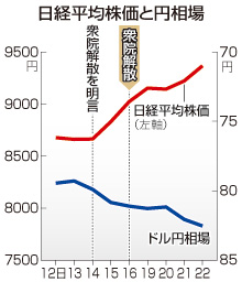 ２７日にマニフェスト発表＝野田首相【１２衆院選】