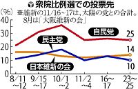 比例投票先、自民２３％、民主１３％ 朝日新聞世論調査