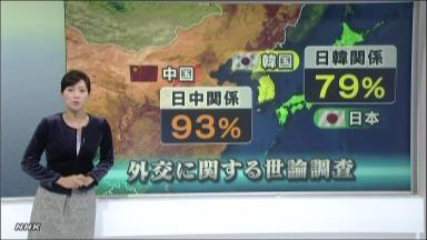 日本人の韓国への親近感、１年で２３ポイント減
