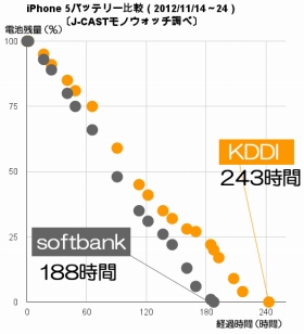 関東1都6県の iPhone 5 通信速度、速いのはどっち？ -- 価格.com が調査結果を公開