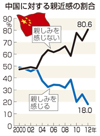 中国に「親しみ感じず」８割＝過去最高、尖閣が影響－内閣府調査