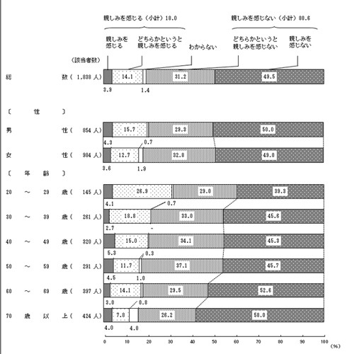 中国に「親しみ感じず」８０％ 過去最多 内閣府調査