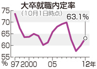 大学の新卒内定率６３．１％ １０月、２年連続で上昇