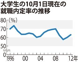 学生の就職内定率上向き「最悪期脱しつつある」