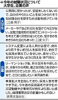 ３０社回りゼロ・複数内定…就活学生二極化