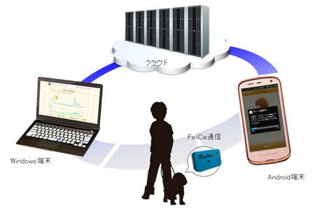 富士通、スマホを活用した愛犬歩数計「わんダント」提供 - 11月28日より